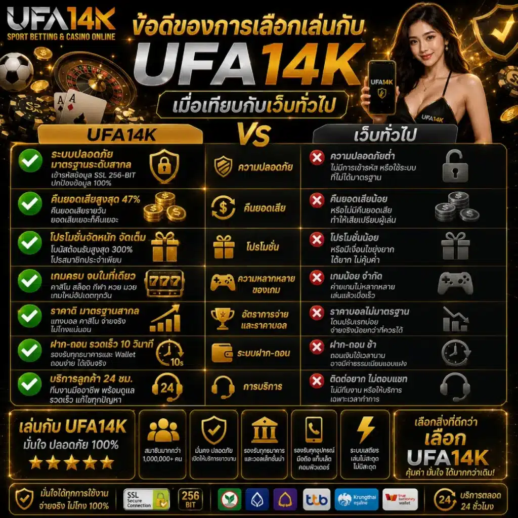 ข้อดีของการเลือกเล่นกับ UFA14K เมื่อเทียบกับเว็บทั่วไป